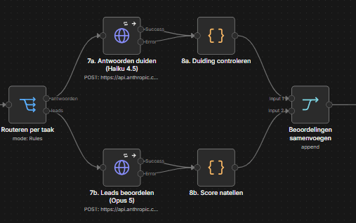 Detail van de workflow: de routeerstap splitst naar antwoorden en leads; elke AI-stap heeft een Success- en een Error-uitgang die allebei naar dezelfde controlestap in code lopen.