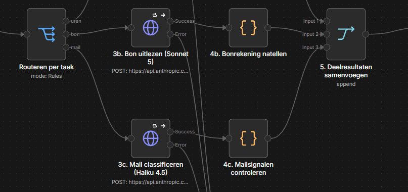 Detail van de workflow: de routeerstap splitst naar uren, bon en mail; elke AI-stap heeft een Success- en een Error-uitgang, gevolgd door een controlestap in code.