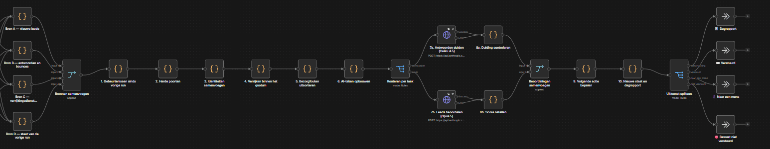 De workflow in n8n: vier bronnen en het geheugen links, zes code-stappen in het midden, dan de twee AI-stappen en vier uitkomsten.