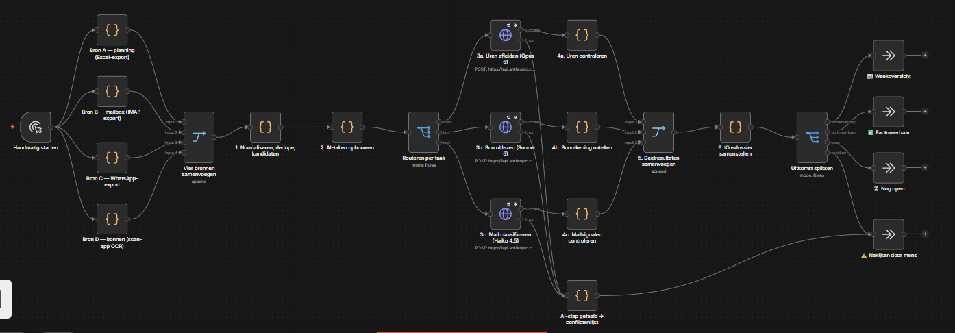 De workflow in n8n: vier bronnen links, de AI-stappen met hun foutuitgang in het midden, vier uitkomsten rechts.